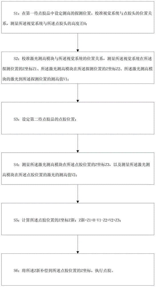 A method of height compensation for dispensing position