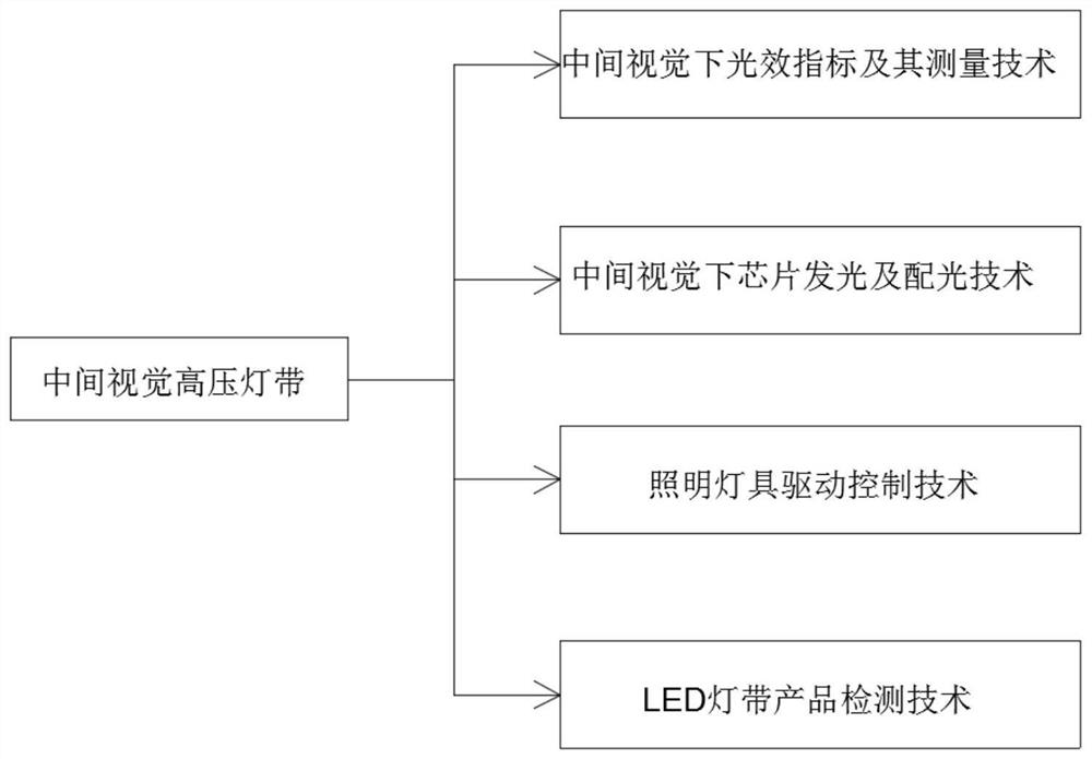 Mesopic vision high-voltage lamp strip