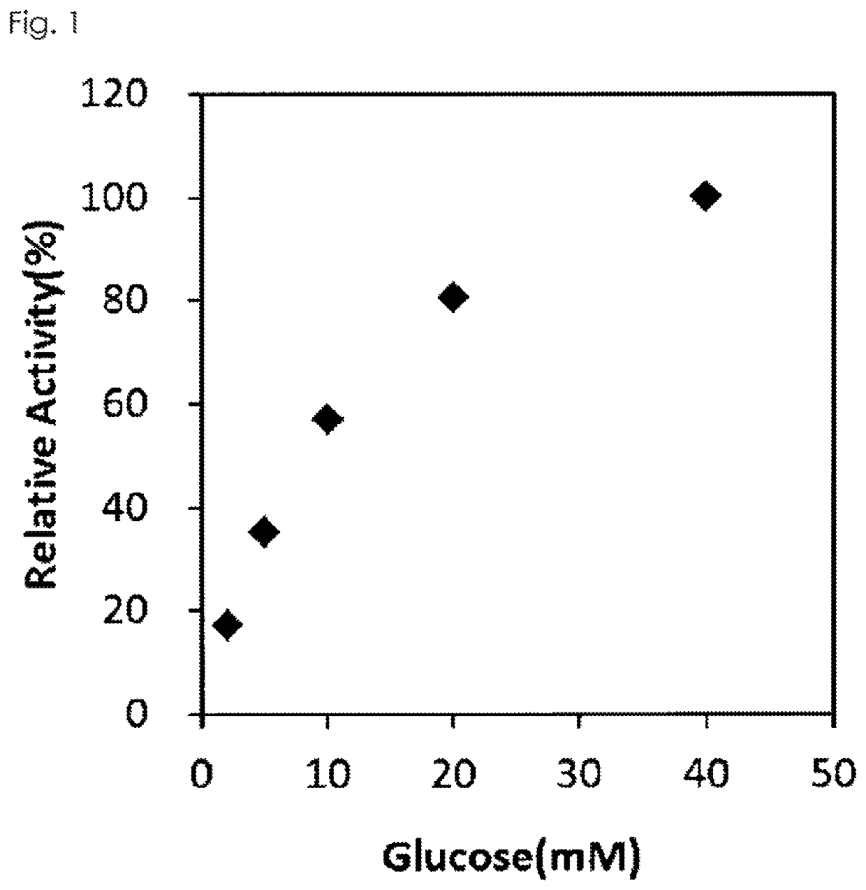 Flavin-conjugated glucose dehydrogenase