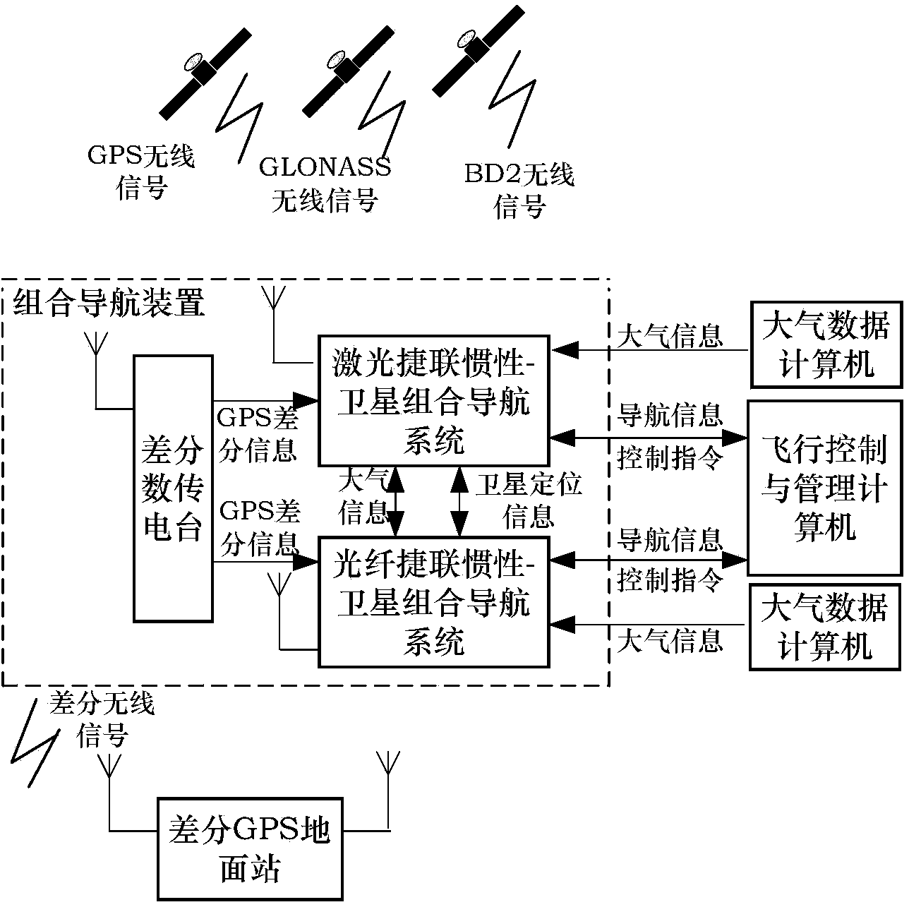 Non-similar dual-redundancy integrated navigation device applied to unmanned plane