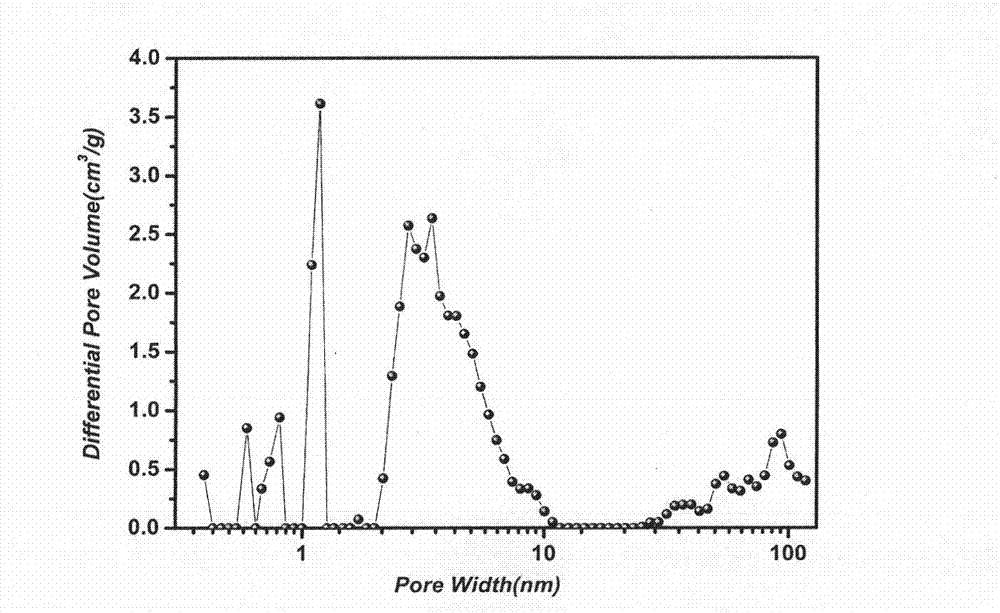 Porous carbon material and preparation method thereof