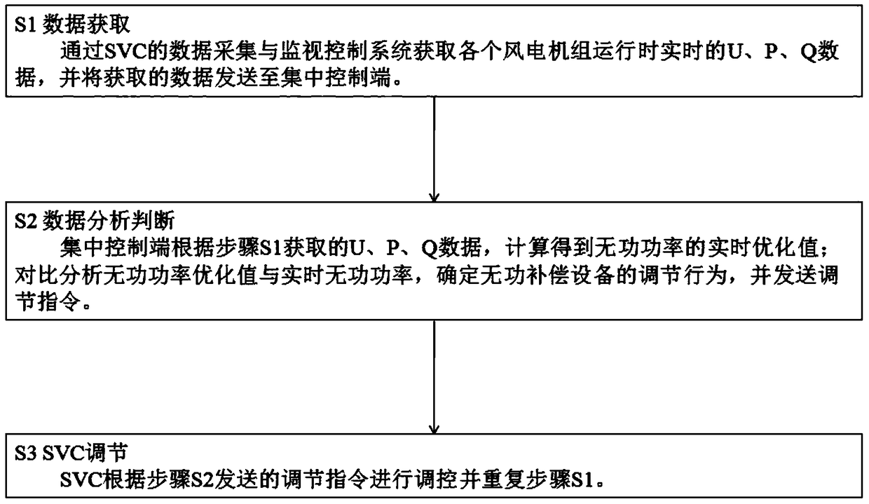 Control method of wind farm cluster static reactive power compensation device