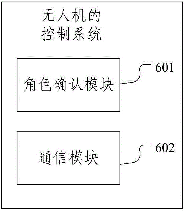 Unmanned aerial vehicle queuing management method and control system of unmanned aerial vehicle