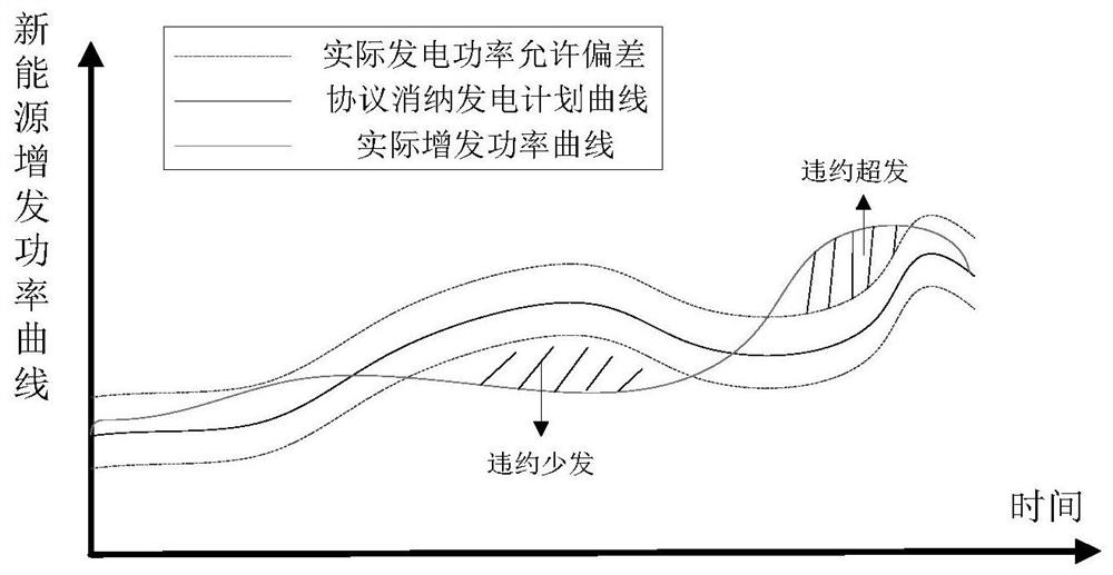 A method of electricity quantity contract transaction under the coordinated control mode of the Dutch network source