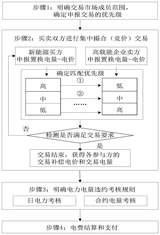 A method of electricity quantity contract transaction under the coordinated control mode of the Dutch network source