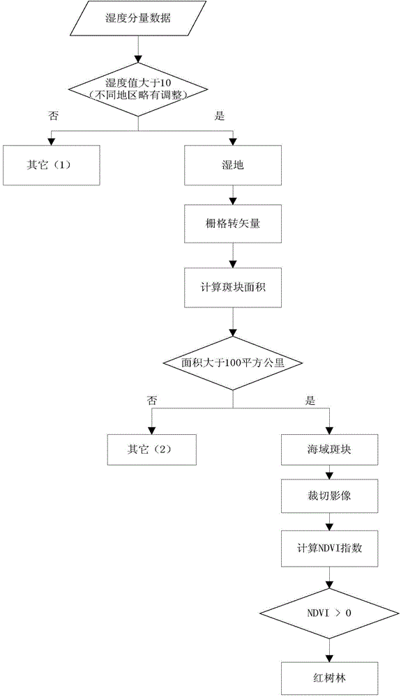 Mangrove extraction method based on hierarchical decision tree