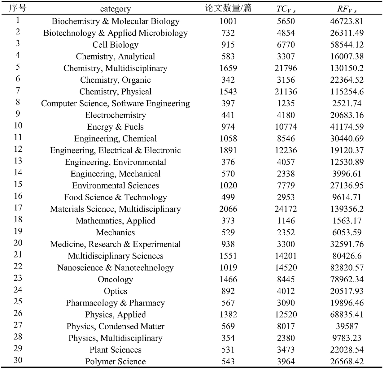 A method of evaluating the academic level of a subject