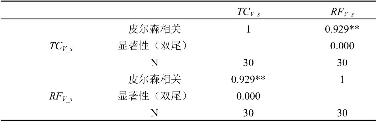 A method of evaluating the academic level of a subject