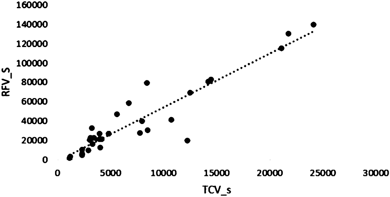 A method of evaluating the academic level of a subject