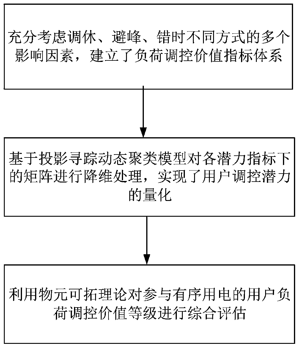 User load adjustment and control value evaluation method participating in orderly power utilization