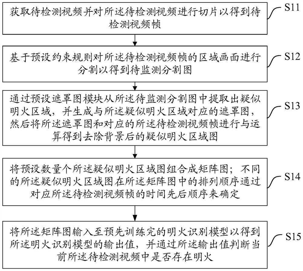 Video open fire identification method, device and equipment and storage medium