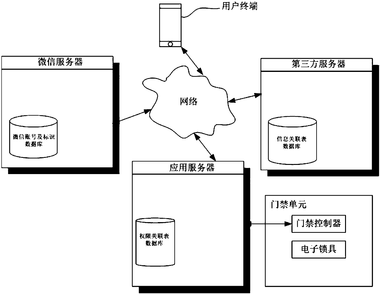 Door opening system by code scanning parallel verification and method