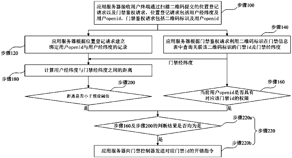 Door opening system by code scanning parallel verification and method