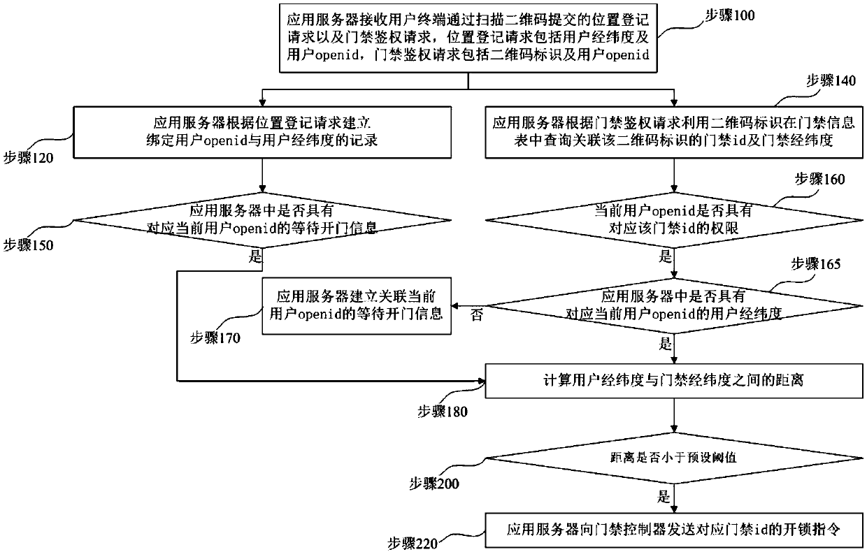 Door opening system by code scanning parallel verification and method