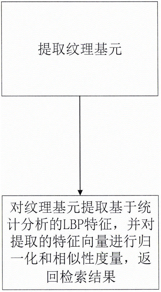 Appearance design patent retrieving method based on dynamic texton