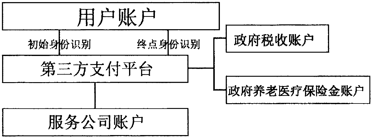 Tax withholding system for confirming payment according to secondary identity authentication and identification of tax payment identification code