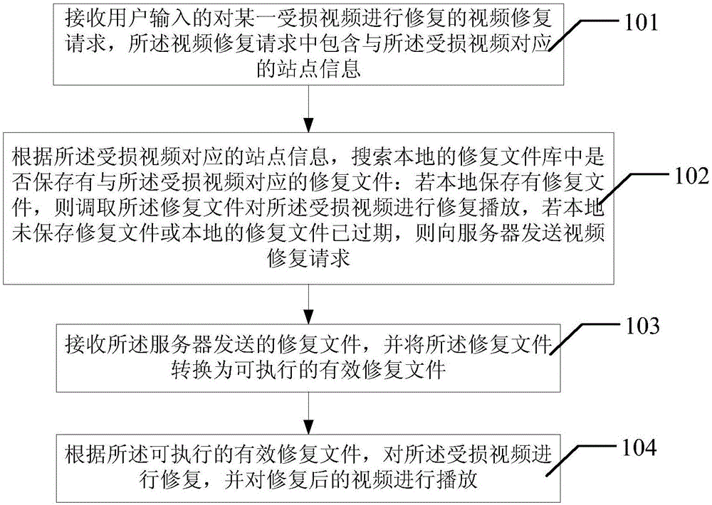 Method and system for repairing damaged video