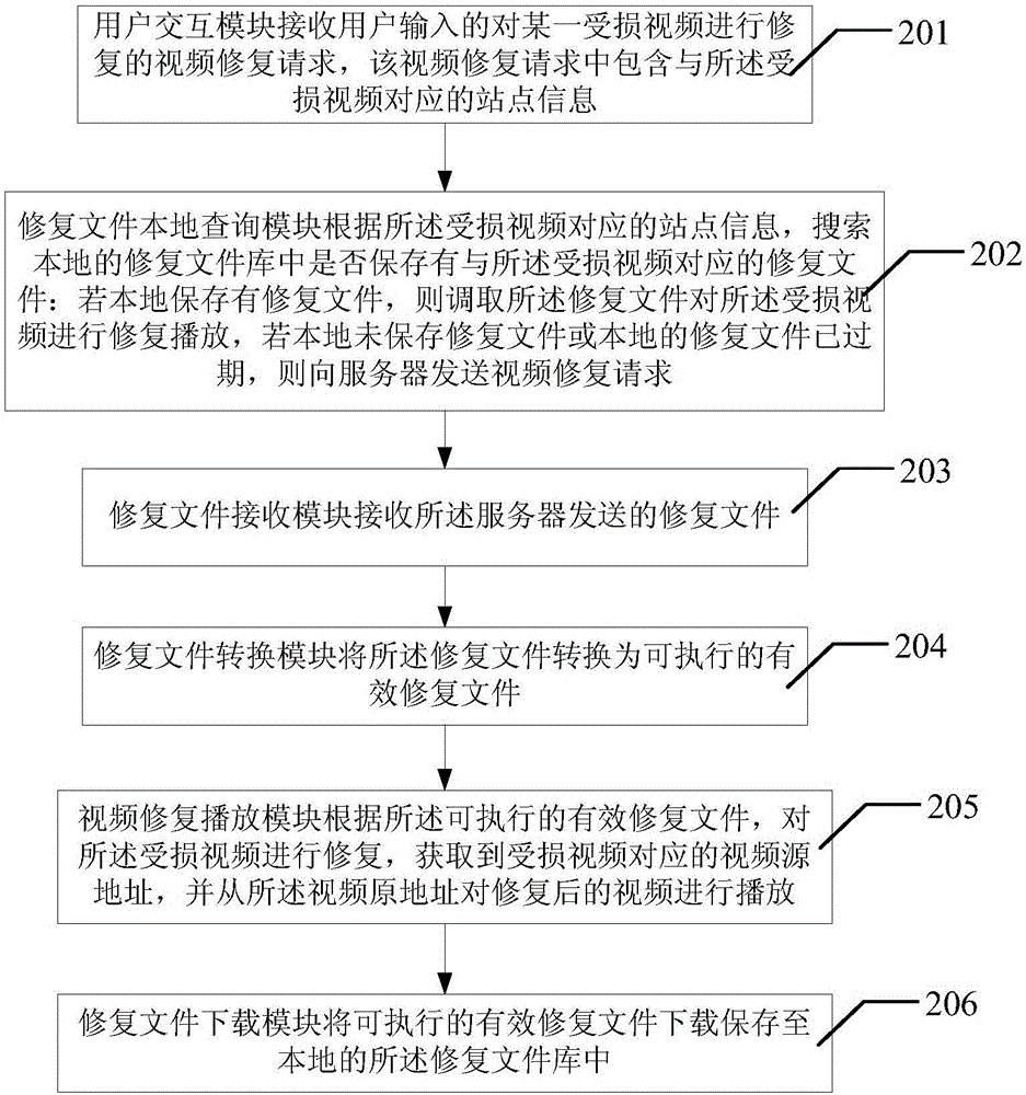 Method and system for repairing damaged video