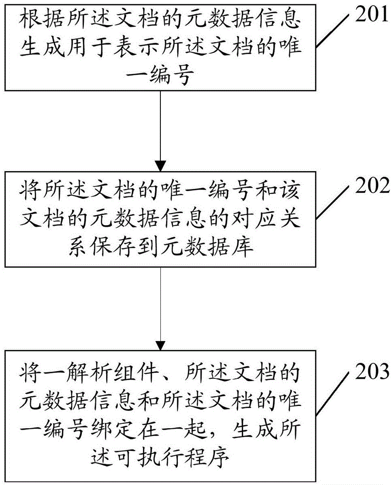 Document access authority configuration method and device