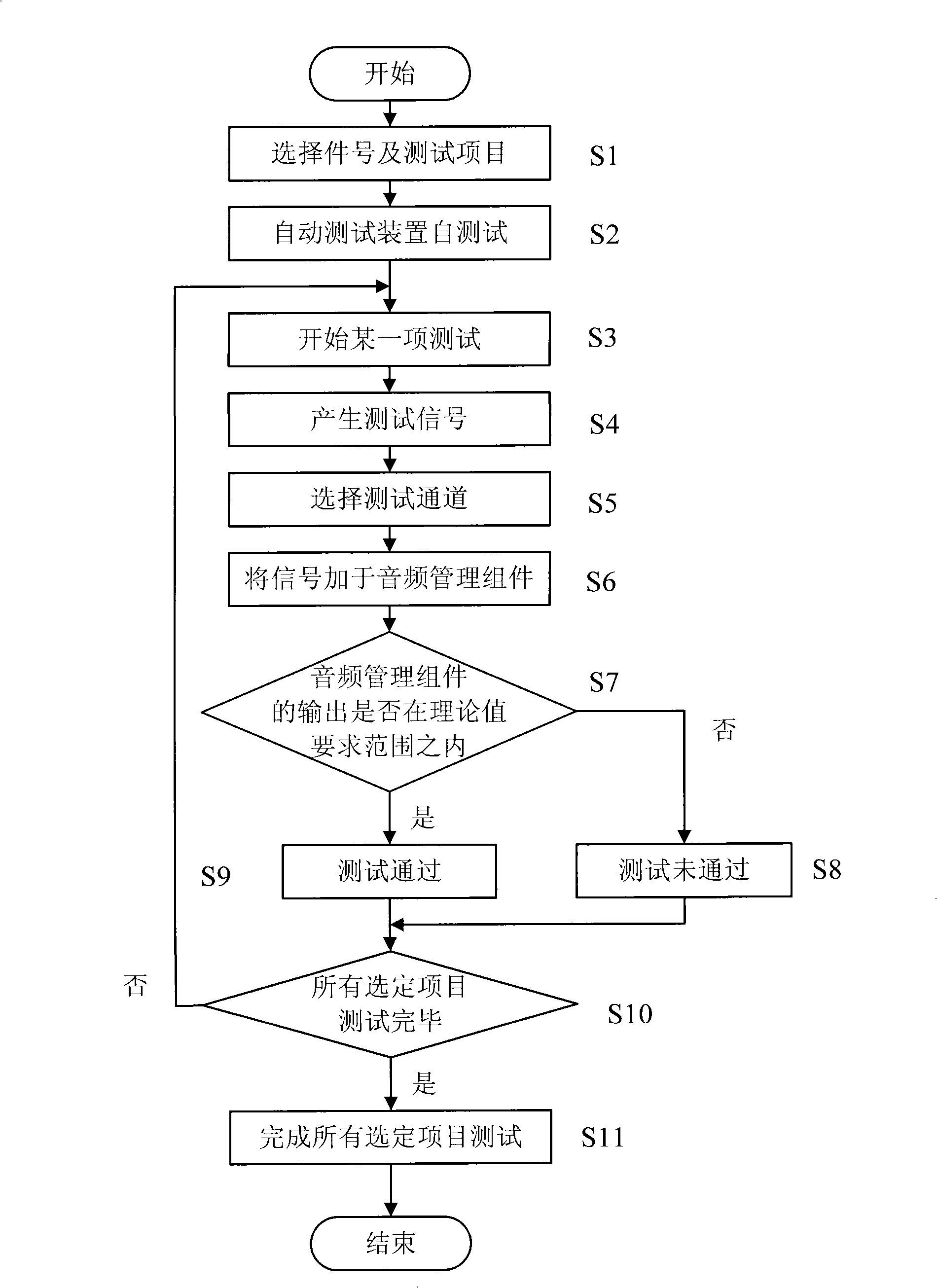 Automatic testing equipment and method for audio frequency management assembly of airbus aircrafts