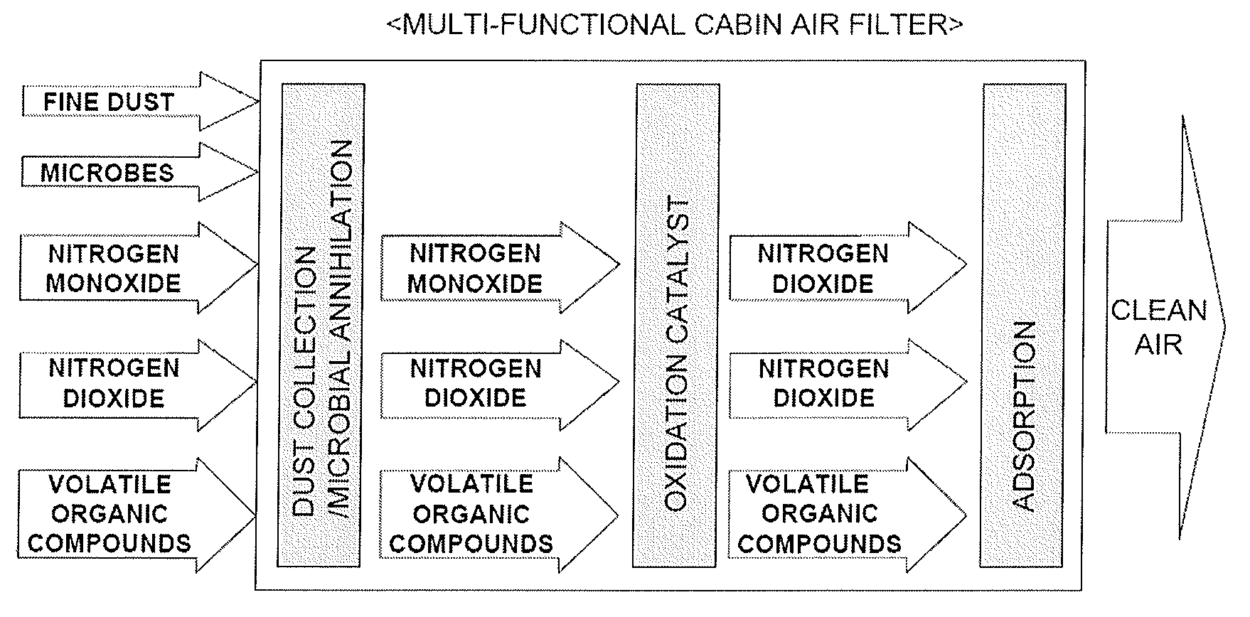 Multi-functional cabin air filter