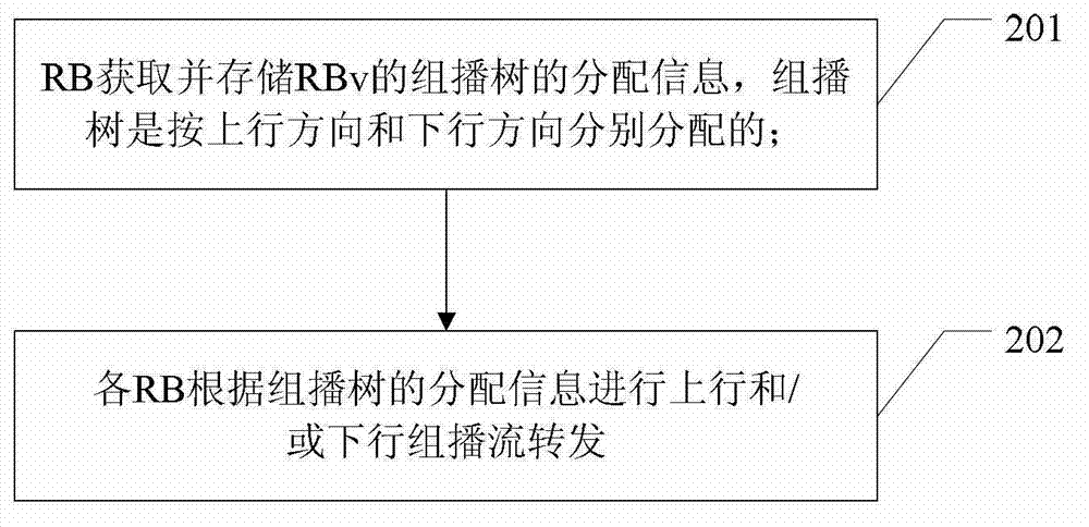 Multicast flow forwarding implementation method and routing bridge (RB)