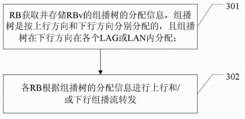 Multicast flow forwarding implementation method and routing bridge (RB)