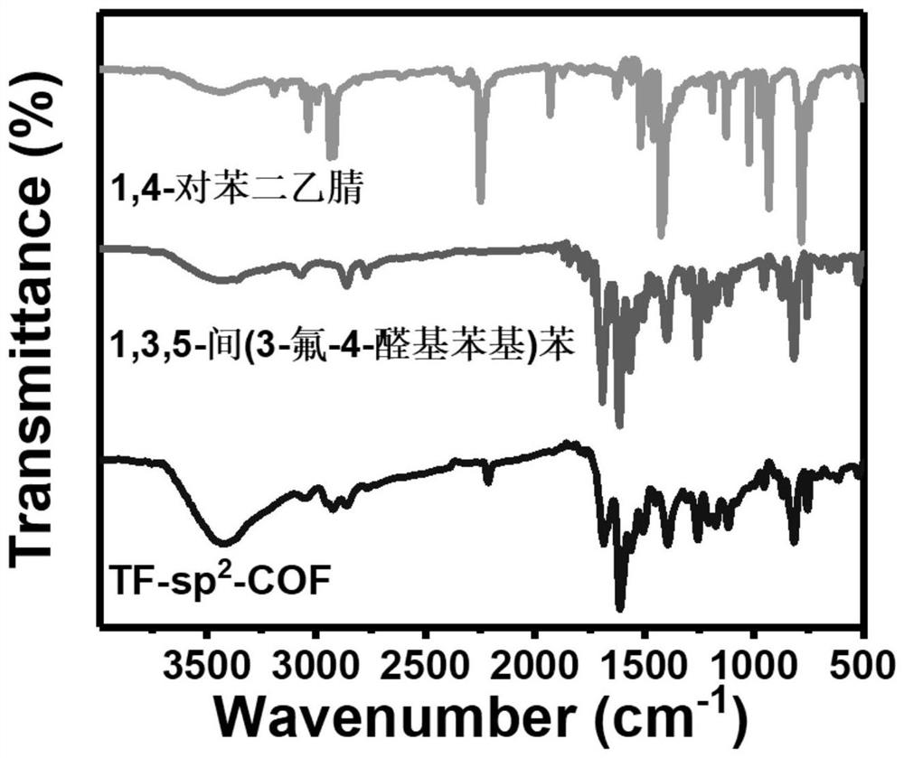 Covalent organic framework material and its preparation method and application