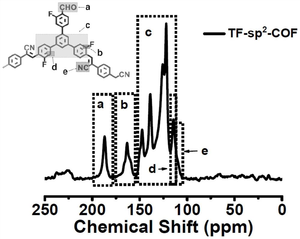 Covalent organic framework material and its preparation method and application