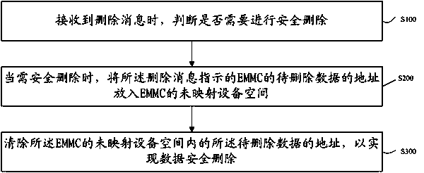 A method and system for implementing secure deletion of data in a mobile terminal