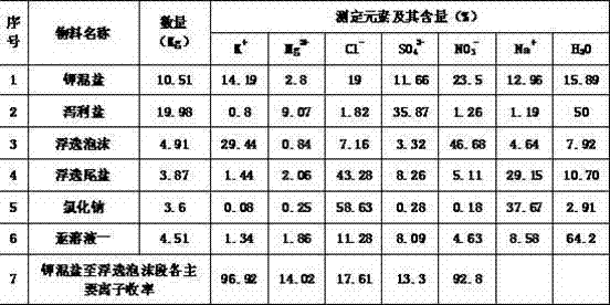 Method for preparing potassium mixed salt mine by using nitrate contained magnesium sulphate subtype bittern and potassium nitrate production