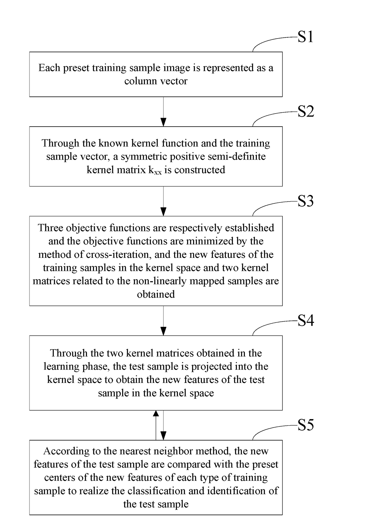 Non-negative matrix factorization face recognition method and system based on kernel machine learning