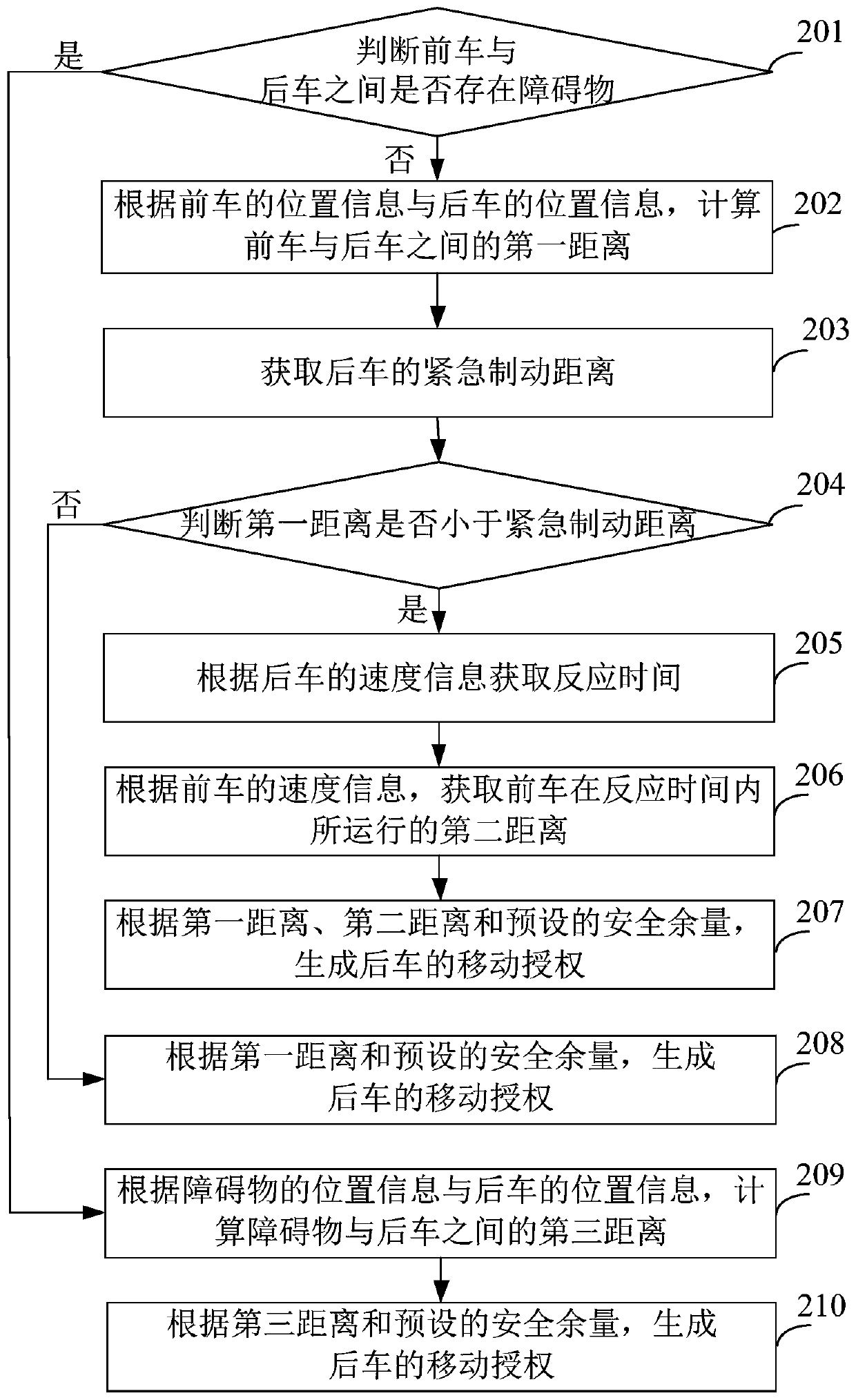 Method and device for generating train movement authorization, on-board atp and zc