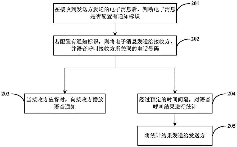 Method used for prompting to receive electronic information and system thereof