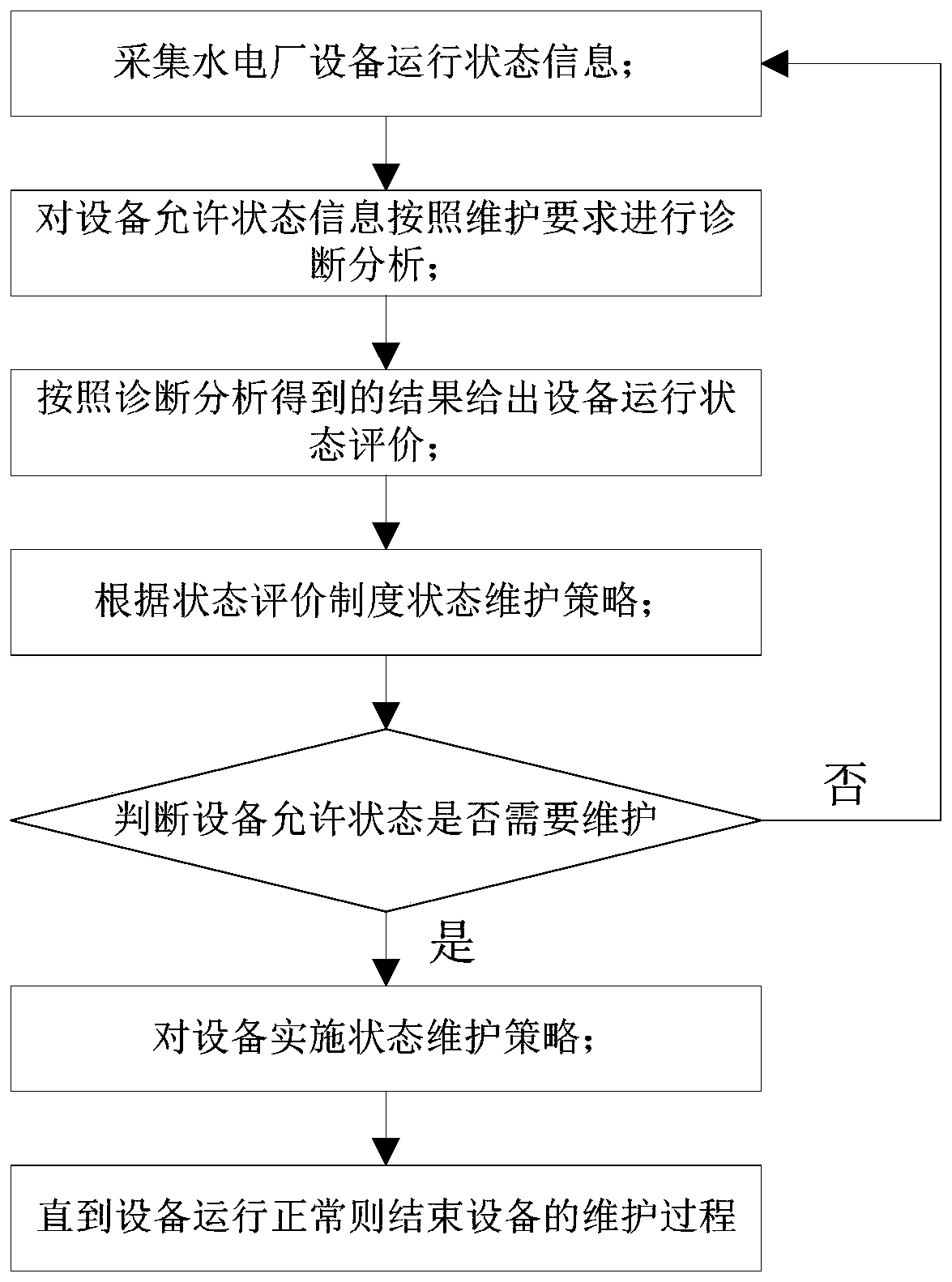 Giant hydraulic power plant state maintenance model construction method and system