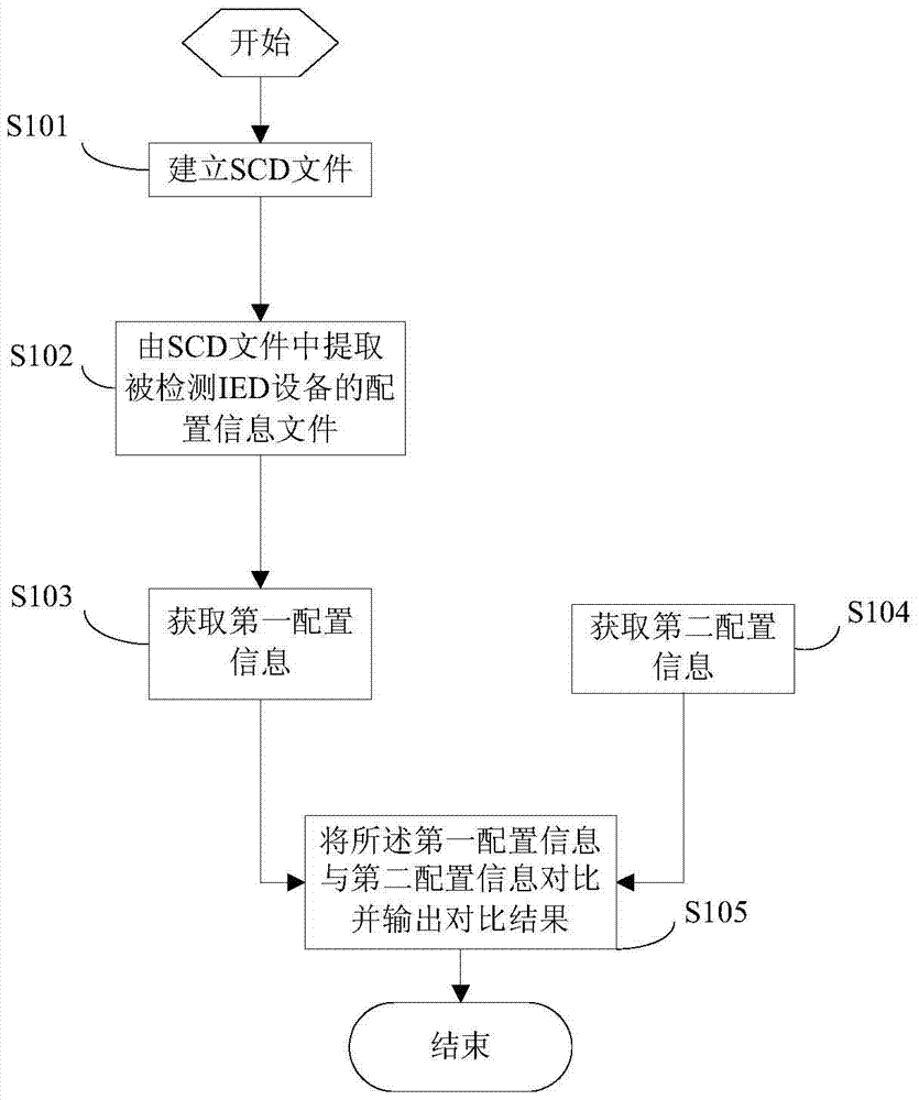 A method and device for detecting substation configuration information