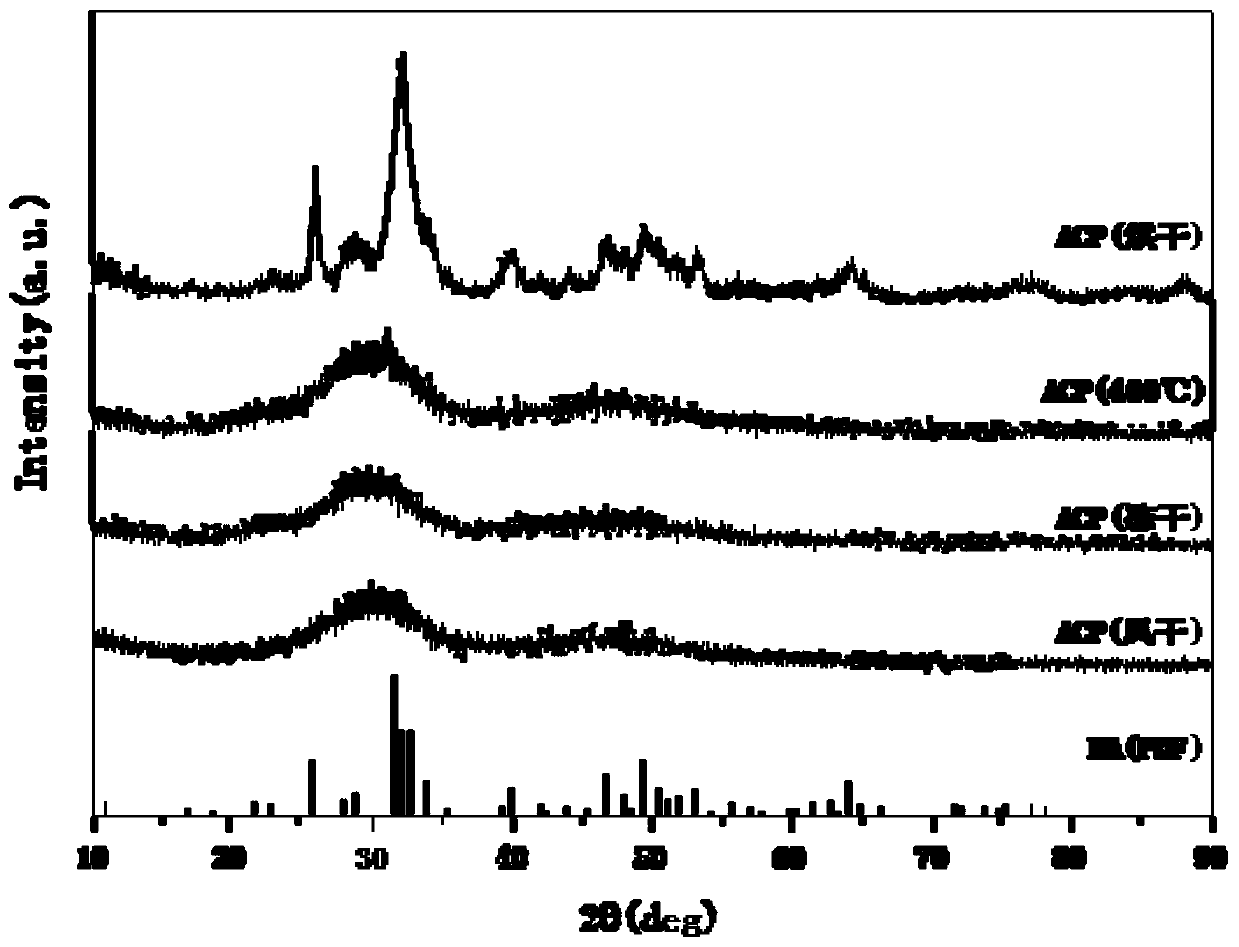 Alpha-tricalcium phosphate biological ceramic material and preparation method thereof