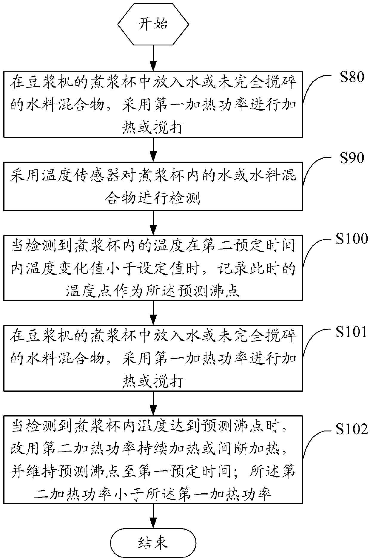 Spill-proof control method of soybean milk maker and soybean milk maker