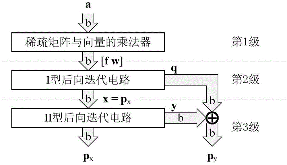 High-speed QC (quasi-cyclic)-LDPC (low-density parity-check) encoder on basis of three levels of flow lines in WPAN (wireless personal area network)