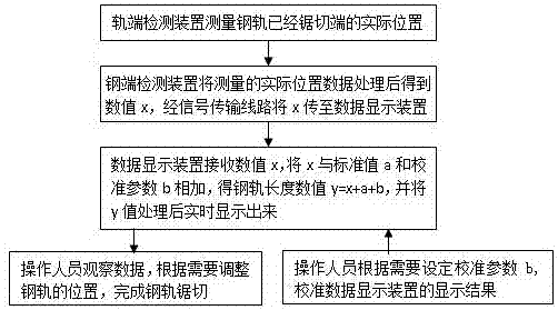 A Measuring Method of a Position-Based Rail Length Measuring System