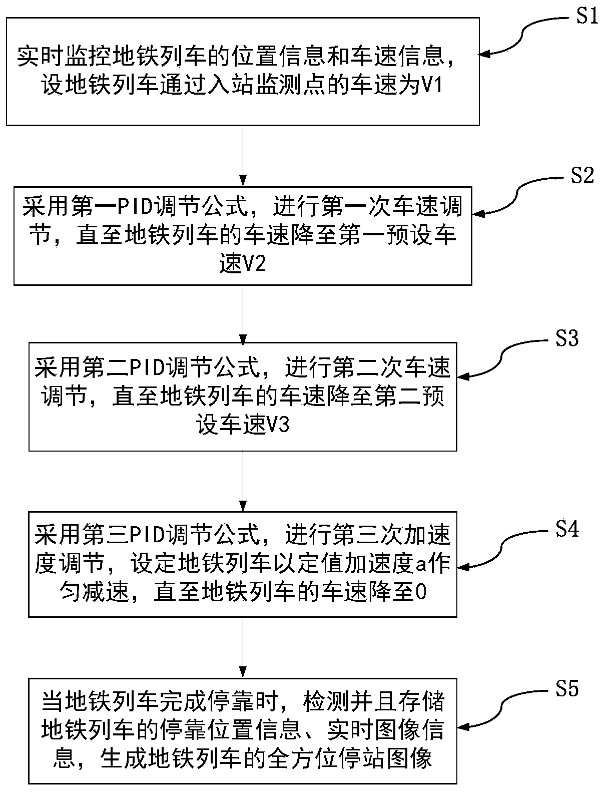 Subway train inbound speed control method and positioning monitoring system