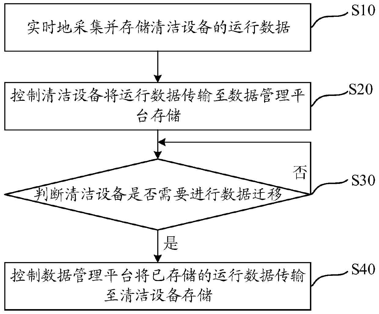 Data migration method of cleaning system and cleaning system