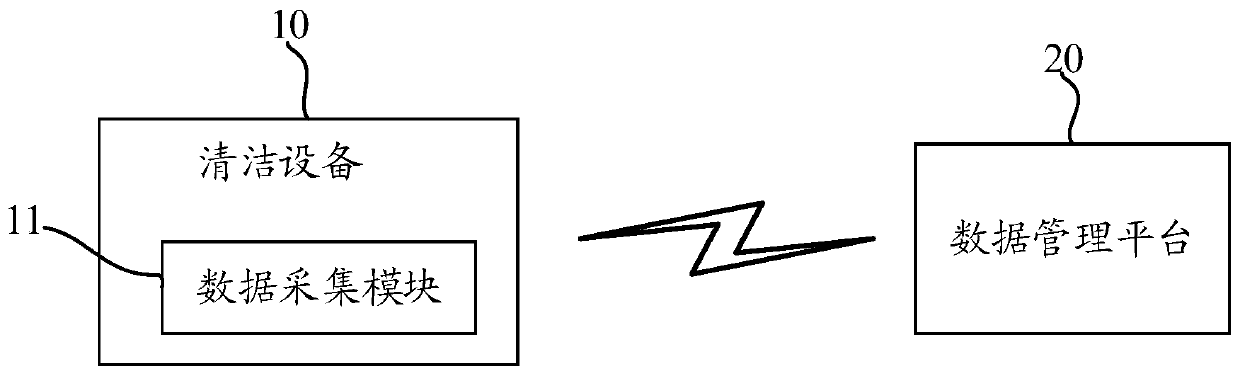 Data migration method of cleaning system and cleaning system