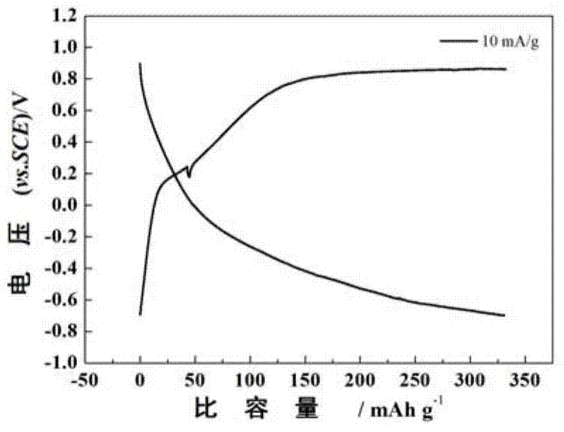 Hydro-thermal synthesizing method for iron sodium manganate of electrode material of aqueous cationic battery and preparation method of aqueous battery
