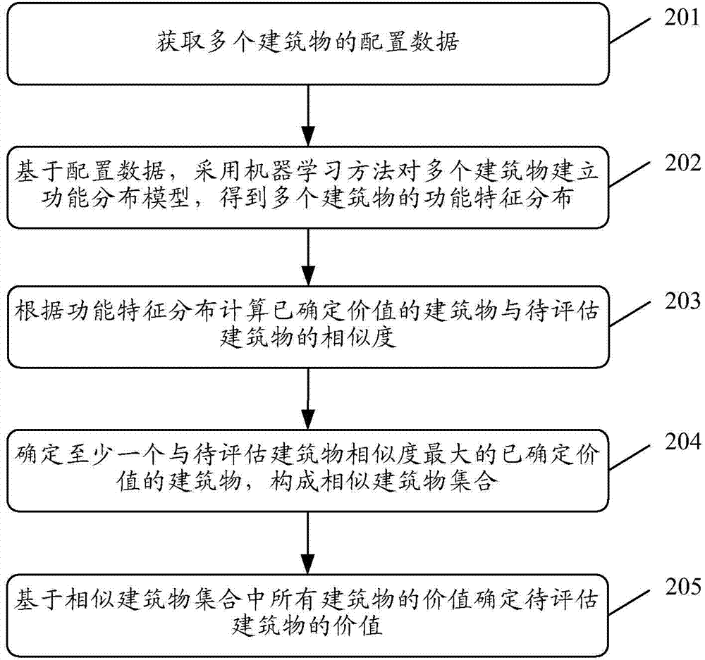 Building value evaluation based calculation method and device