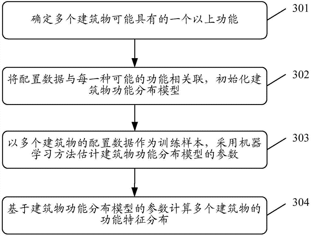 Building value evaluation based calculation method and device