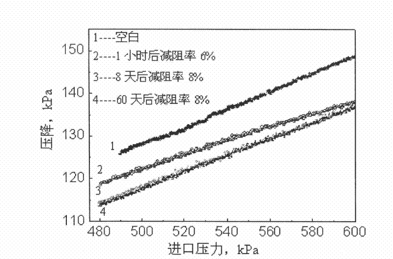Preparation method of antisepsis and antidrag chemical additive of natural gas pipeline