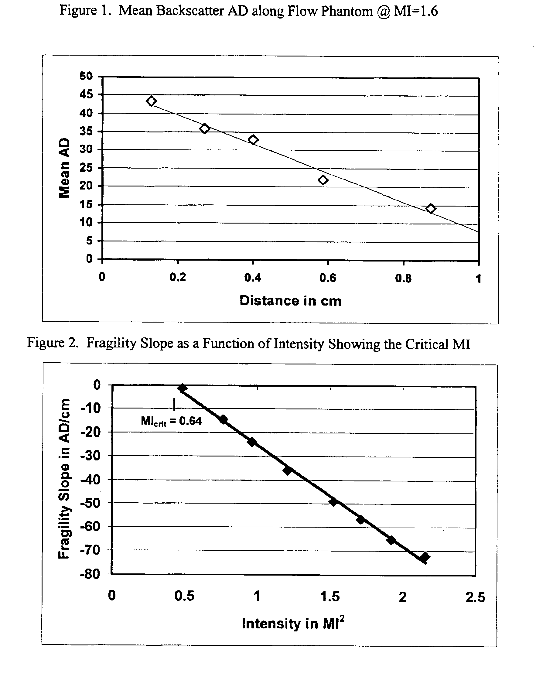 Method for ultrasound triggered drug delivery using hollow microbubbles with controlled fragility