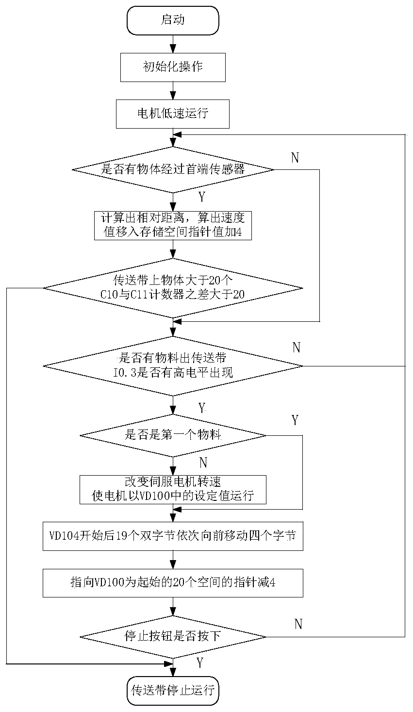 Novel material sorting control system