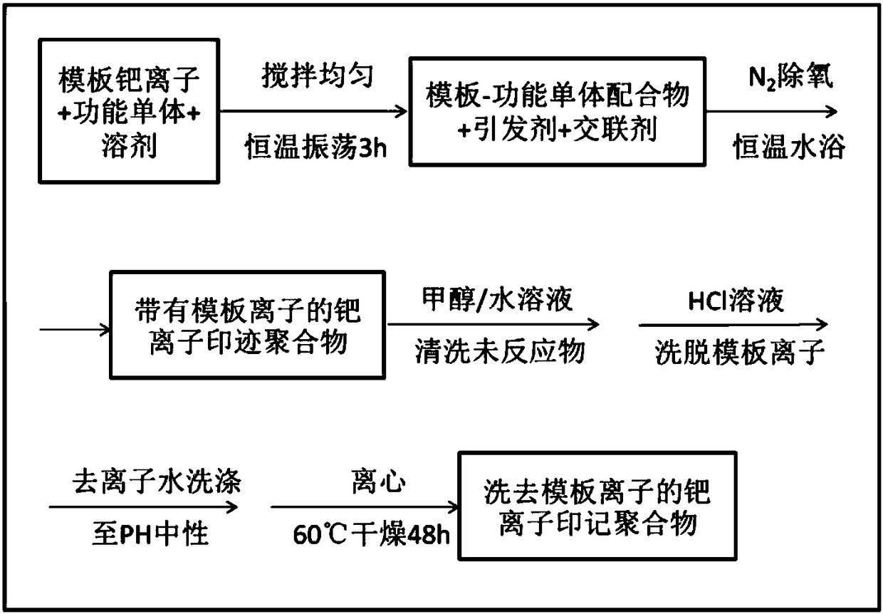 Palladium ion imprinted polymer and preparation method and application thereof